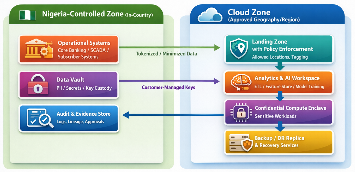 Data Sovereignty Architecture Diagram